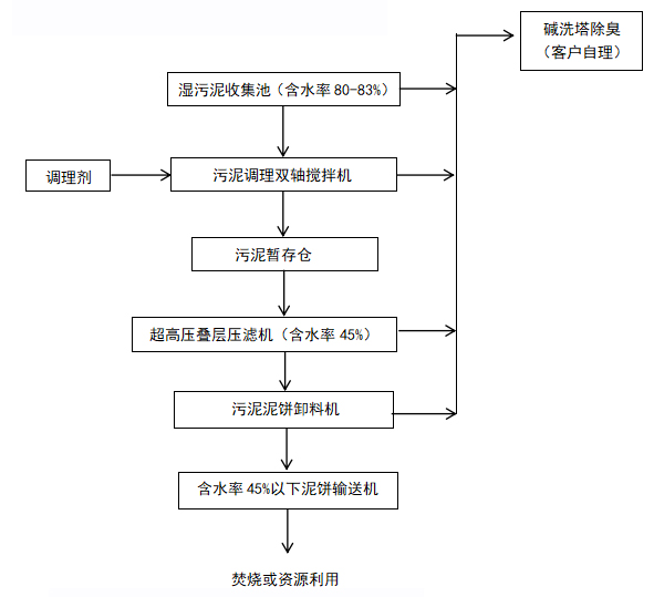 智能超高压叠层压滤机