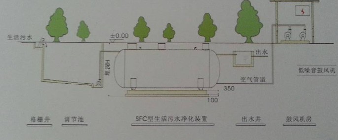 SFC型一体化污水处理装置工艺流程1