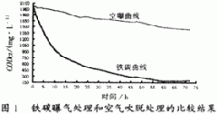 碱减量—印染混合污水的处理