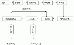 自动化控制系统处理城市生活污水