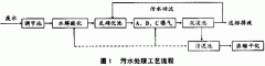 锦纶一6生产废水的处理