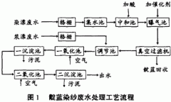 靛蓝染纱废水的处理