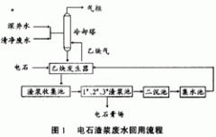 电石渣浆废水的回用