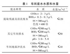 湘西制药厂铁屑还原法预处理实例