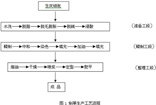 牛皮制革废水治理工程